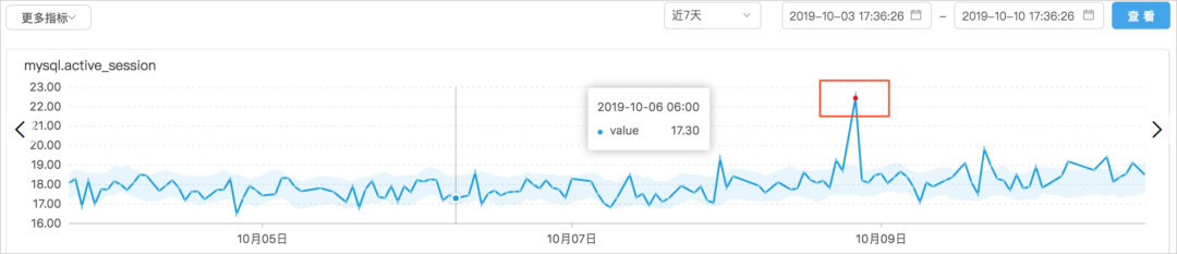 智能预警：如何自动化识别异常数据？了解下产品化设计